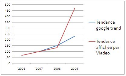 Viadeo_vs_gtrend