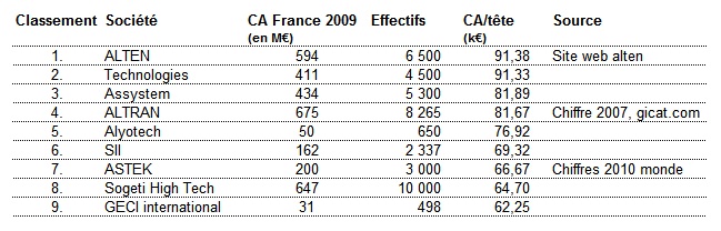 Classement_SSII_2010